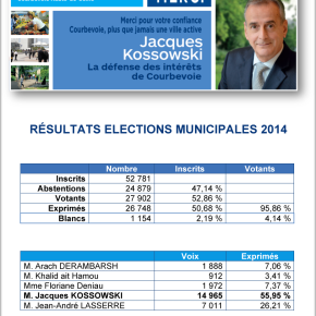 Résultat des élections municipales à Courbevoie : la liste conduite par Jacques Kossowski fait près de 56 % au 1er tour